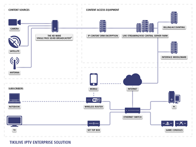 iPTV_Competitive_Solution4